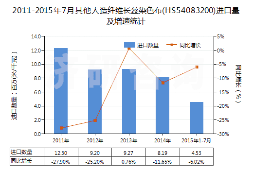 2011-2015年7月其他人造纖維長絲染色布(HS54083200)進口量及增速統(tǒng)計